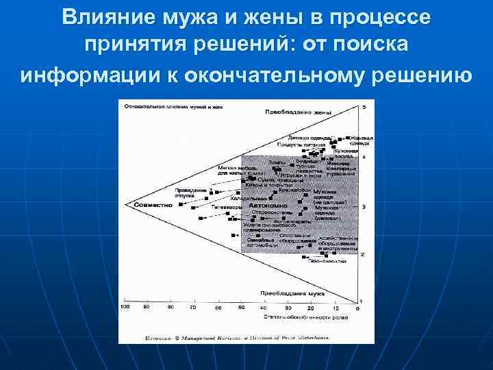 Влияние мужа и жены в процессе принятия решений: от поиска информации к окончательному решению