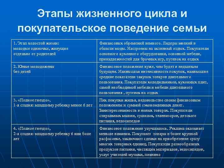Этапы жизненного цикла и покупательское поведение семьи 1. Этап холостой жизни: молодые одиночки, живущие