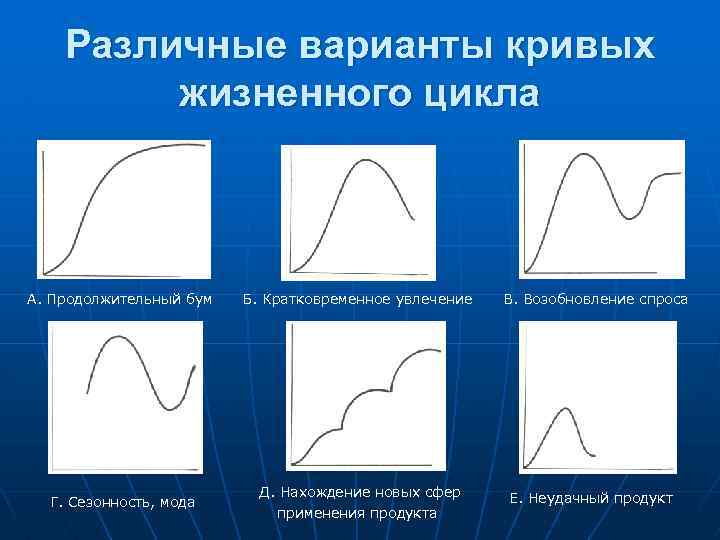 Различные варианты кривых жизненного цикла А. Продолжительный бум Б. Кратковременное увлечение Г. Сезонность, мода