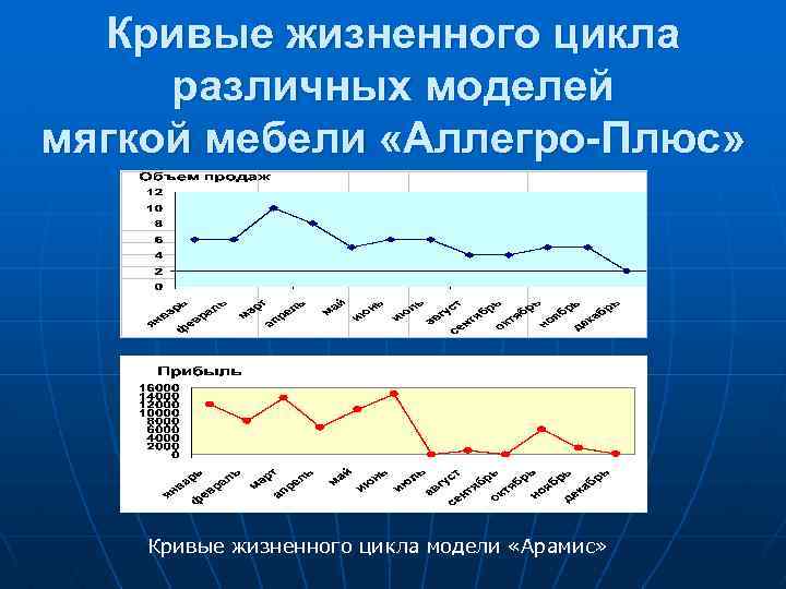 Кривые жизненного цикла различных моделей мягкой мебели «Аллегро-Плюс» Кривые жизненного цикла модели «Арамис» 