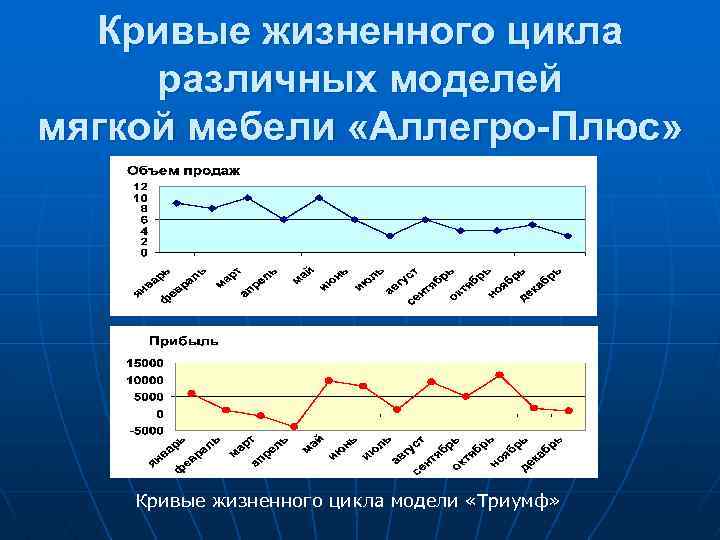 Кривые жизненного цикла различных моделей мягкой мебели «Аллегро-Плюс» Кривые жизненного цикла модели «Триумф» 