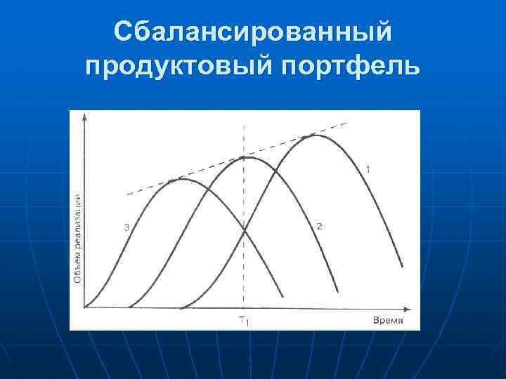 Сбалансированный продуктовый портфель 