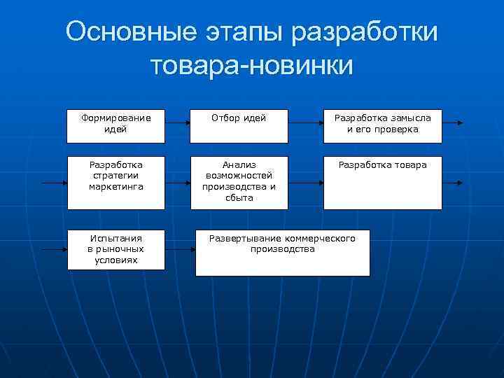 Какие основные этапы