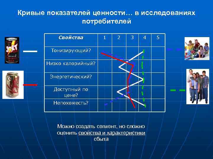 Кривые показателей ценности… в исследованиях потребителей Свойства 1 2 3 4 Тонизирующий? Низко калорийный?