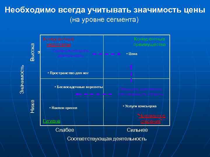 Необходимо всегда учитывать значимость цены Значимость Высока я (на уровне сегмента) Конкурентные недостатки Совершенствовать