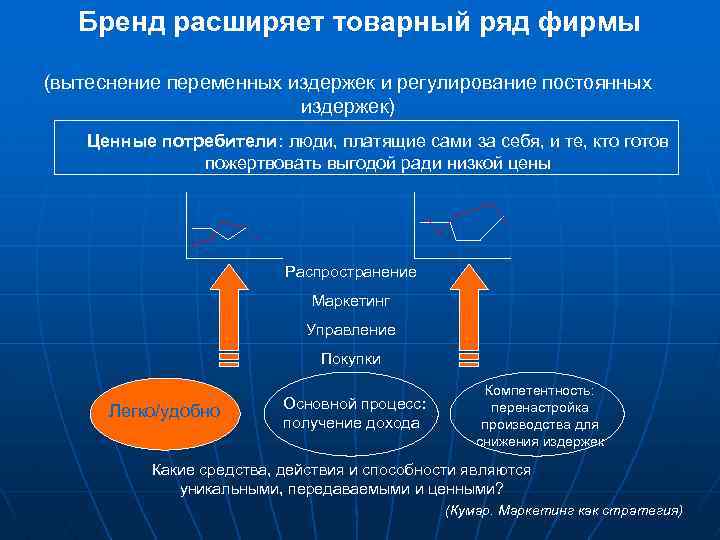 Бренд расширяет товарный ряд фирмы (вытеснение переменных издержек и регулирование постоянных издержек) Ценные потребители: