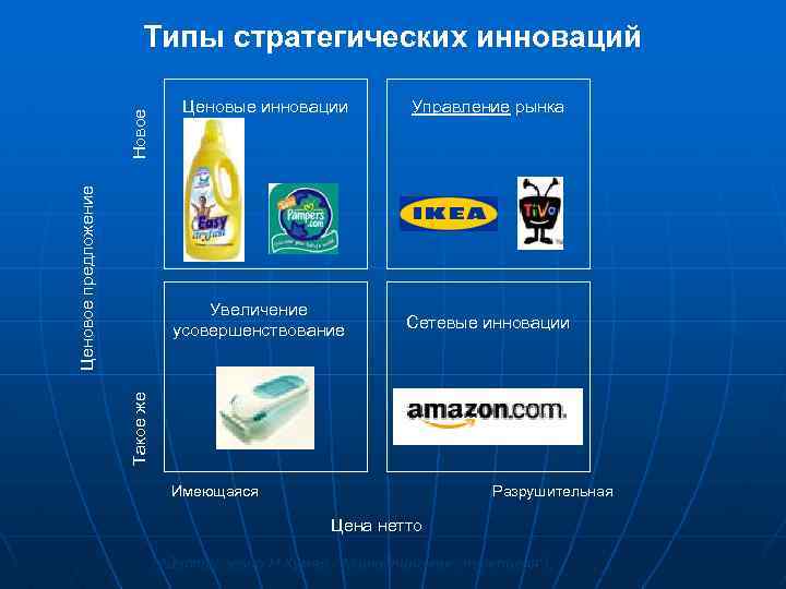 Ценовое предложение Новое Типы стратегических инноваций Ценовые инновации Сетевые инновации Такое же Увеличение усовершенствование