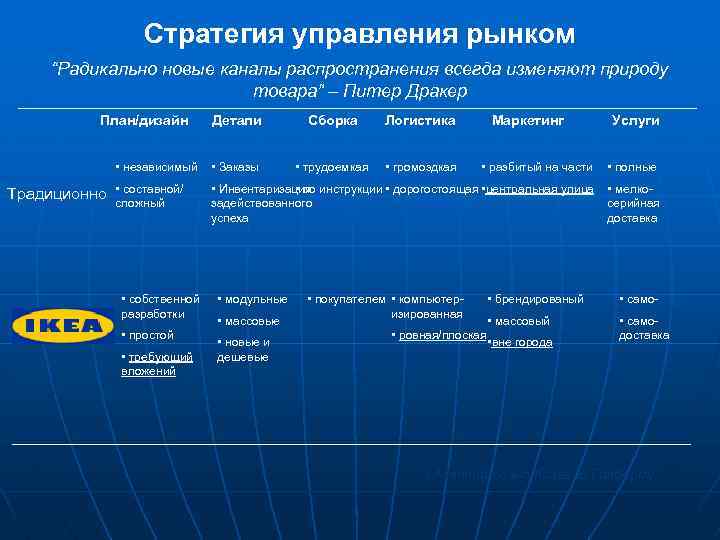 Стратегия управления рынком “Радикально новые каналы распространения всегда изменяют природу товара” – Питер Дракер