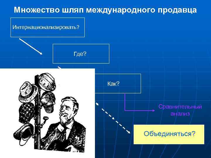 Множество шляп международного продавца Интернационализировать? Где? Как? Сравнительный анализ Объединяться? 