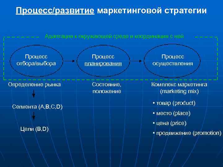 Процесс/развитие маркетинговой стратегии Адаптация к окружающей среде и координация с ней Процесс отбора/выбора Определение