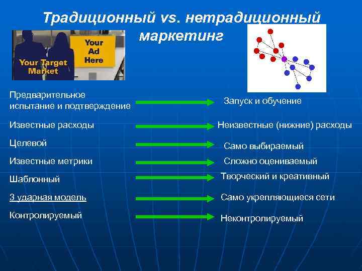 Традиционный vs. нетрадиционный маркетинг Предварительное испытание и подтверждение Известные расходы Запуск и обучение Неизвестные