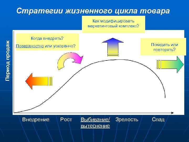 План жизненного цикла товара и задач маркетинга