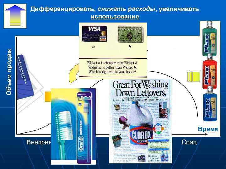 Объем продаж Дифференцировать, снижать расходы, увеличивать использование Время Внедрение Рост Зрелость Спад 