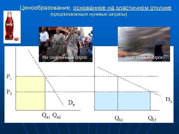 Ценообразование, основанное на эластичном отклике (предполагающее нулевые затраты) Не эластичный спрос Эластичный спрос 