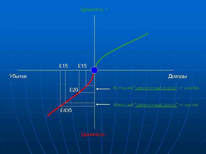 Ценность + £ 15 Убытки Доходы Больший “ценностный доход” от шарфа £ 20 Меньший