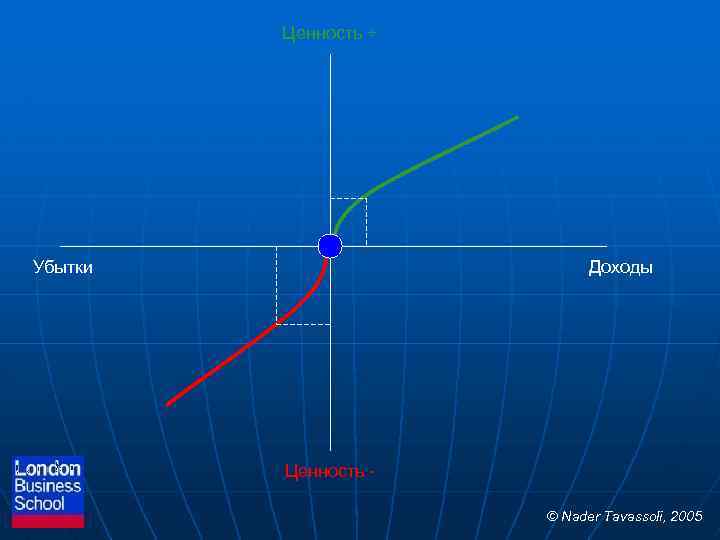 Ценность + Убытки Доходы Ценность © Nader Tavassoli, 2005 
