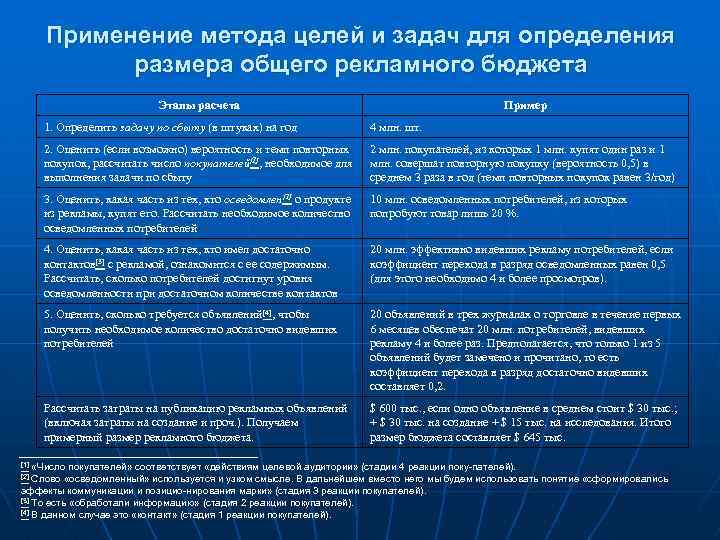 Метод целей и задач. Метод целей и задач бюджет. Метод целей и задач в бюджетировании. Определение рекламного бюджета метод целей и задач. Рассчитайте бюджет по методу целей и задач для следующей ситуации.