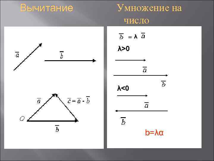 Вычитание Умножение на число λ λ> 0 λ< 0 b=λα 