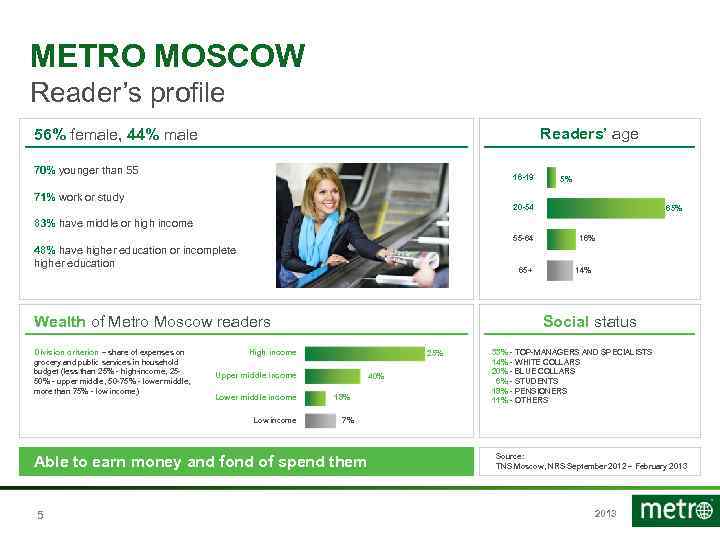 METRO MOSCOW Reader’s profile Readers’ age 56% female, 44% male 70% younger than 55