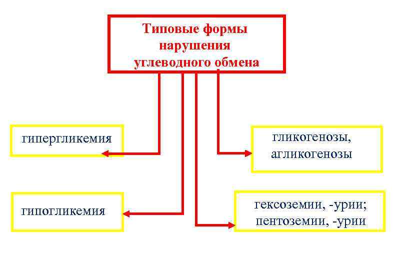 Нарушение углеводного обмена картинки