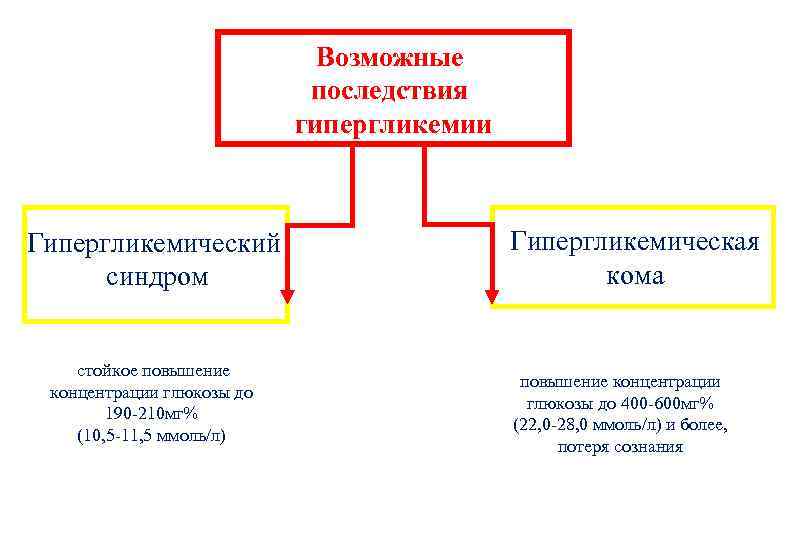 Возможные последствия гипергликемии Гипергликемический синдром стойкое повышение концентрации глюкозы до 190 -210 мг% (10,