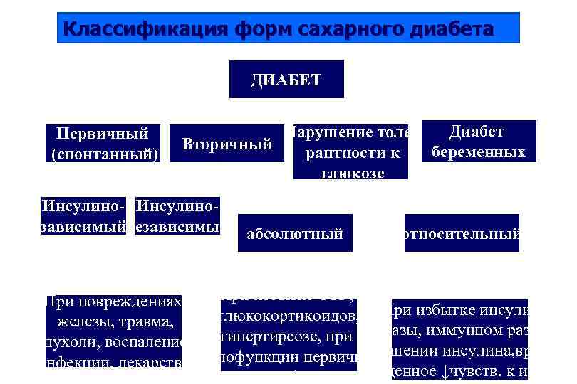 Классификация форм сахарного диабета ДИАБЕТ Первичный (спонтанный) Диабет Нарушение толе. Вторичный беременных рантности к
