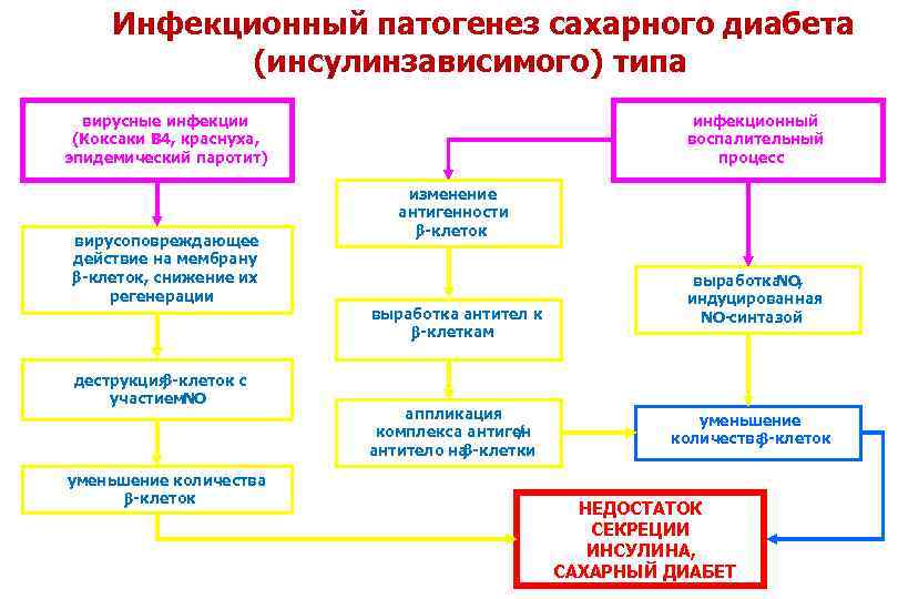 Диабет патогенез