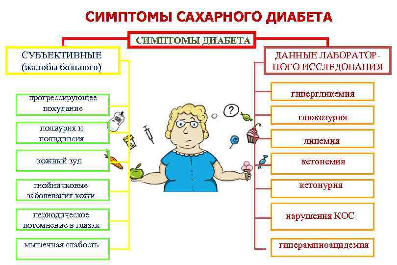 СИМПТОМЫ САХАРНОГО ДИАБЕТА СИМПТОМЫ ДИАБЕТА СУБЪЕКТИВНЫЕ (жалобы больного) прогрессирующее похудание ДАННЫЕ ЛАБОРАТОРНОГО ИССЛЕДОВАНИЯ гипергликемия