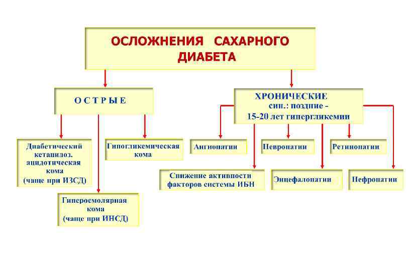 Позднее осложнение сахарного диабета