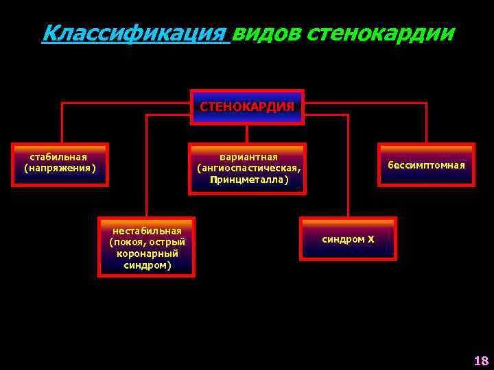 Стабильная стенокардия классификация. Стабильная и нестабильная стенокардия классификация. Вариантная стенокардия классификация. Стабильная стенокардия напряжения классификация. Клиническая классификация стенокардии.