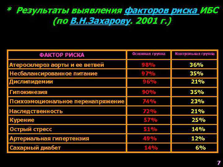 * Результаты выявления факторов риска ИБС (по В. Н. Захарову. 2001 г. ) ФАКТОР