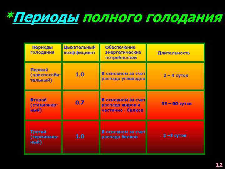 *Периоды полного голодания Периоды голодания Первый (приспособительный) Второй (стационарный) Третий (терминальный) Дыхательный коэффициент Обеспечение