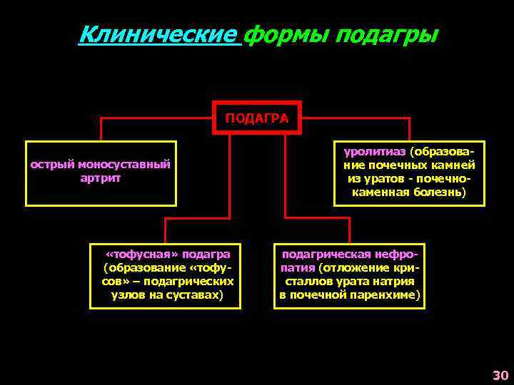 Клинические формы подагры ПОДАГРА острый моносуставный артрит «тофусная» подагра (образование «тофусов» – подагрических узлов