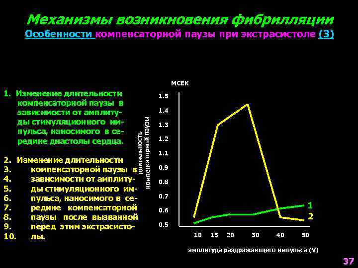 Механизмы возникновения фибрилляции Особенности компенсаторной паузы при экстрасистоле (3) МСЕК 1. 5 1. 4