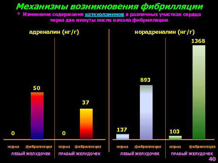 Механизмы возникновения фибрилляции * Изменение содержания катехоламинов в различных участках сердца через две минуты
