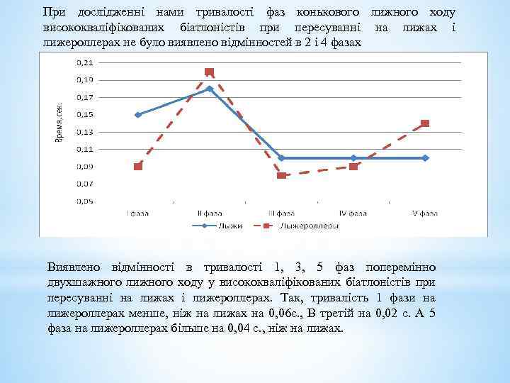 При дослідженні нами тривалості фаз конькового лижного ходу висококваліфікованих біатлоністів при пересуванні на лижах