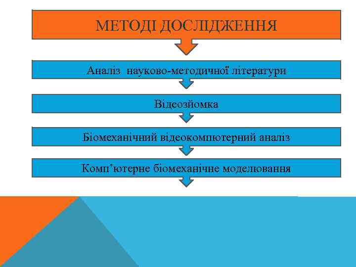МЕТОДІ ДОСЛІДЖЕННЯ Аналіз науково-методичної літератури Відеозйомка Біомеханічний відеокомпютерний аналіз Комп’ютерне біомеханічне моделювання 
