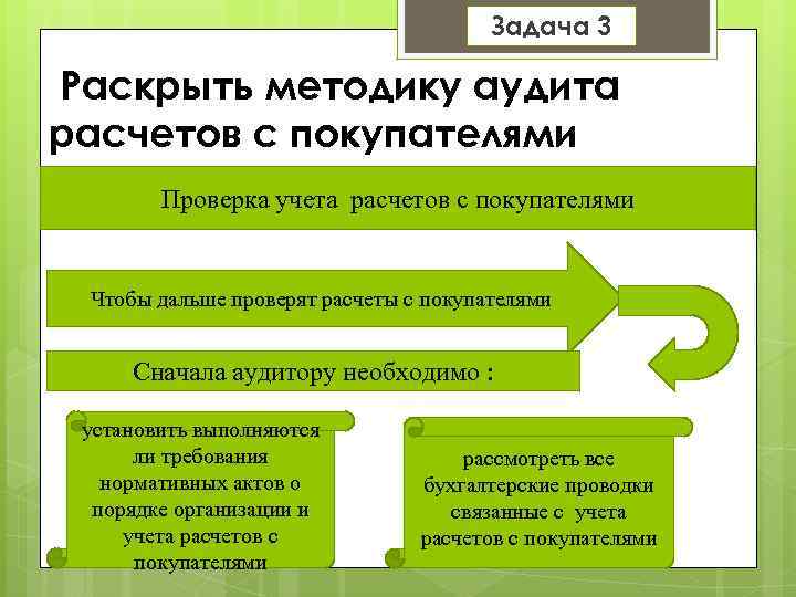 Задача 3 Раскрыть методику аудита расчетов с покупателями Проверка учета расчетов с покупателями Чтобы