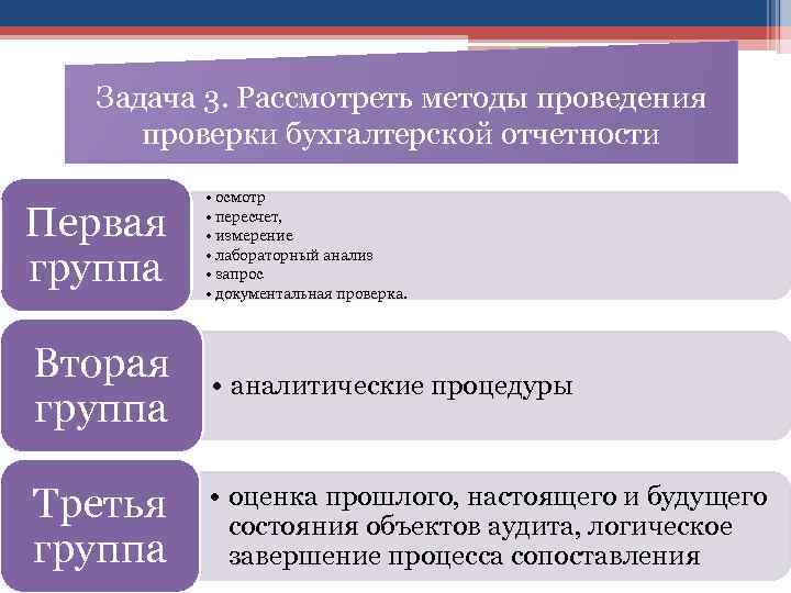 Задача 3. Рассмотреть методы проведения проверки бухгалтерской отчетности Первая группа • осмотр • пересчет,