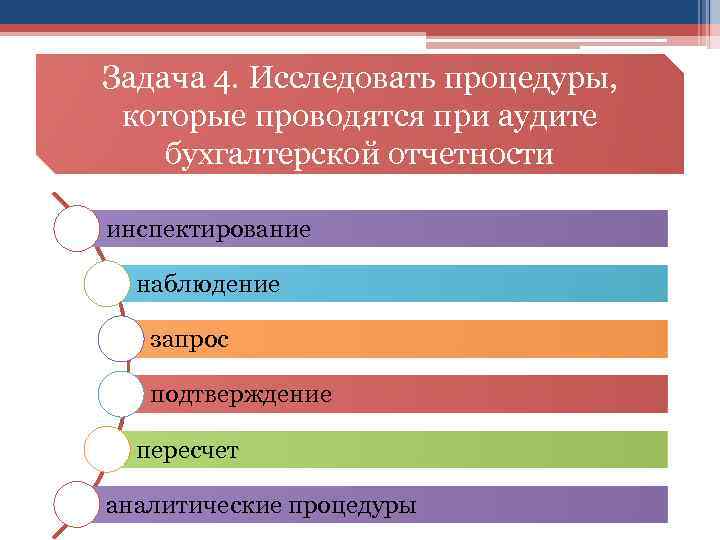 Задача 4. Исследовать процедуры, которые проводятся при аудите бухгалтерской отчетности инспектирование наблюдение запрос подтверждение