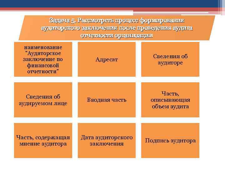 Задача 5. Рассмотреть процесс формирования аудиторского заключения после проведения аудита отчетности организации наименование "Аудиторское