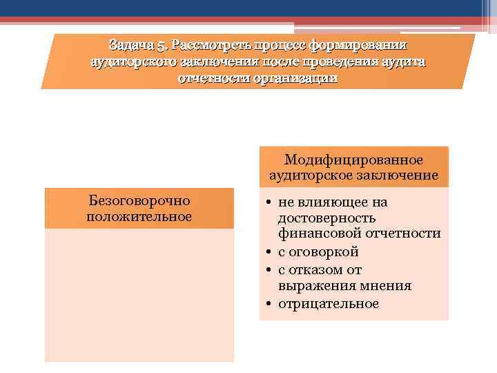 Задача 5. Рассмотреть процесс формирования аудиторского заключения после проведения аудита отчетности организации Модифицированное аудиторское