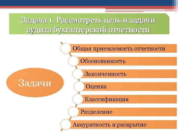 Задача 1. Рассмотреть цель и задачи аудита бухгалтерской отчетности Общая приемлемость отчетности Обоснованность Законченность