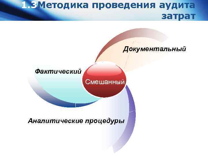 1. 3 Методика проведения аудита затрат Документальный Фактический Смешанный Аналитические процедуры 