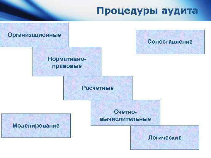 Процедуры аудита Организационные Сопоставление Нормативноправовые Расчетные Счетновычислительные Моделирование Логические 