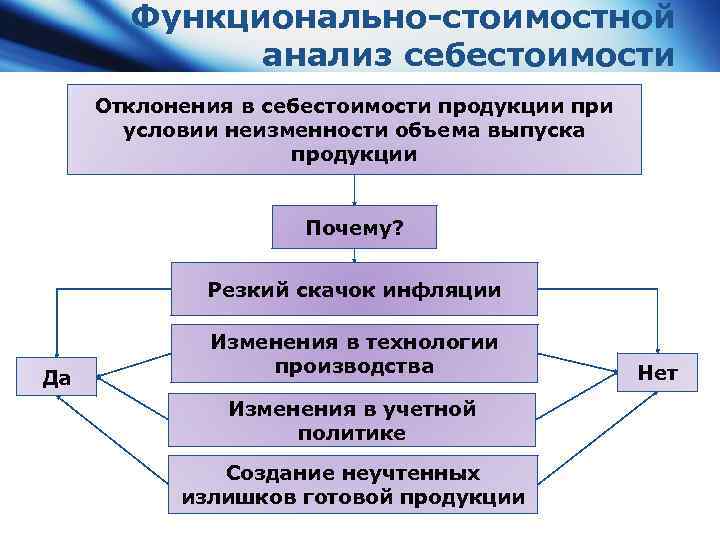 Функционально-стоимостной анализ себестоимости Отклонения в себестоимости продукции при условии неизменности объема выпуска продукции Почему?
