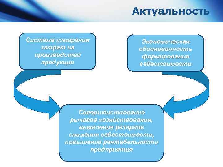 Актуальность Система измерения затрат на производство продукции Экономическая обоснованность формирования себестоимости Совершенствование рычагов хозяйствования,
