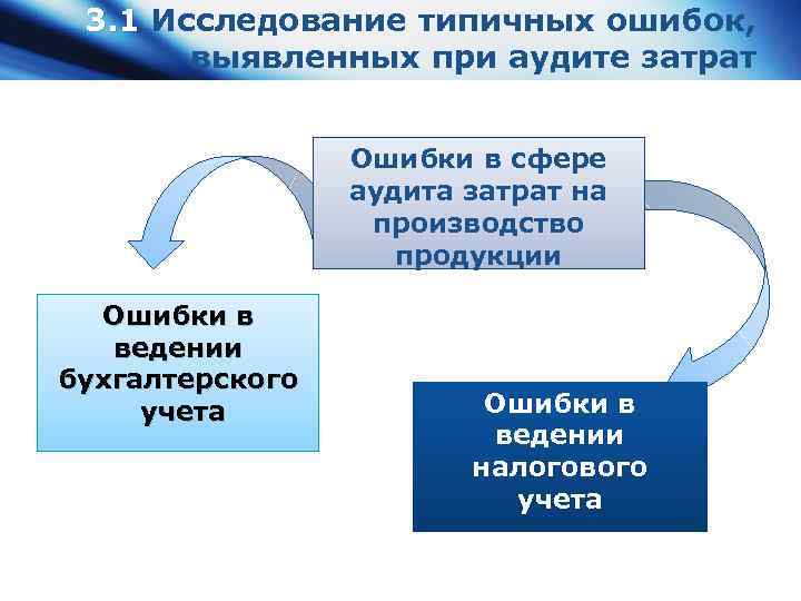 Продукция ошибок. Аудит затрат на производство: типичные ошибки. Типичные ошибки при аудите. Аудит учета затрат на производство. Аудит организации учета типичные ошибки.