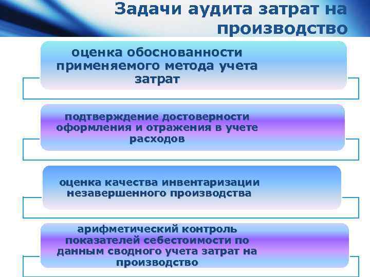 Задачи аудита затрат на производство оценка обоснованности применяемого метода учета затрат подтверждение достоверности оформления