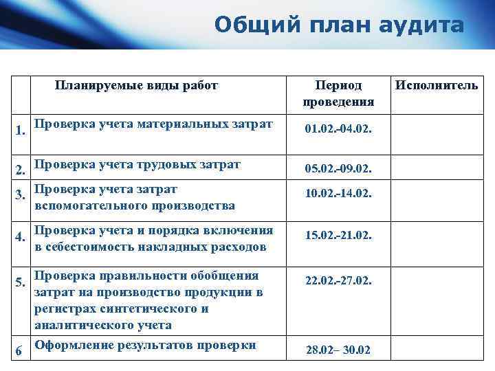 Общий план аудита Планируемые виды работ Период проведения 1. Проверка учета материальных затрат 01.